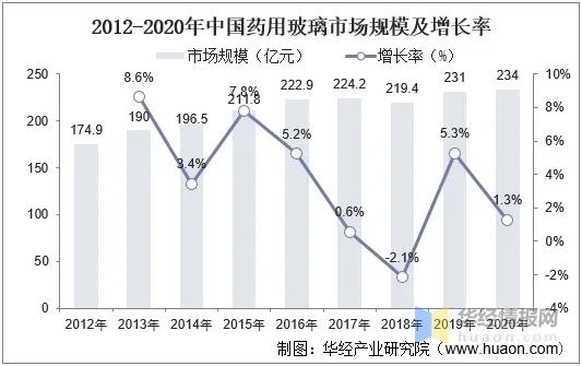 中國藥用玻璃市場趨勢分析，仿制藥一致性評價加速推進